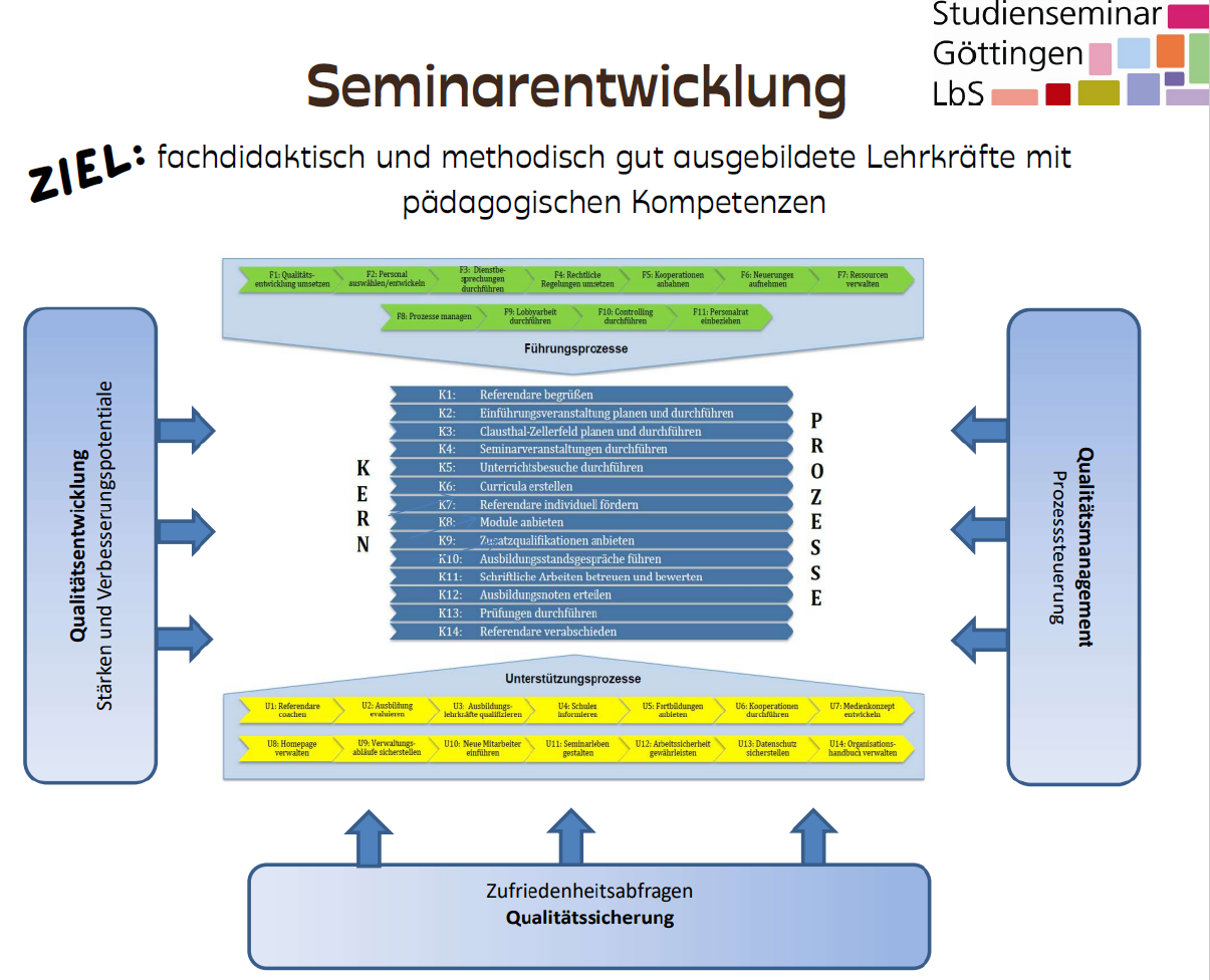 Seminarentwicklung Studienseminar Göttingen für das Lehramt an berufsbildenden Schulen